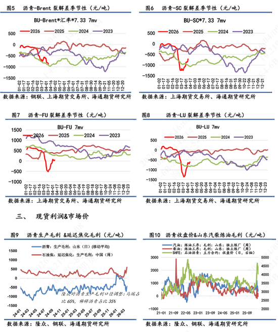 【沥青日报】沥青近月较远月跌幅扩大，6-4价差大幅上行
