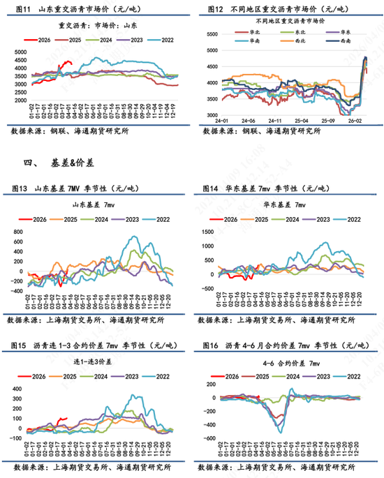 【沥青日报】沥青近月较远月跌幅扩大，6-4价差大幅上行