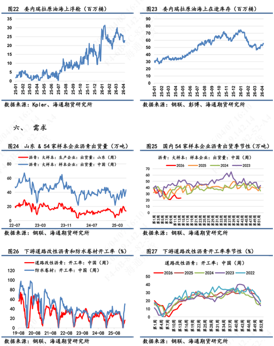 【沥青日报】沥青近月较远月跌幅扩大，6-4价差大幅上行