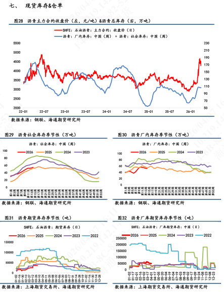 【沥青日报】沥青近月较远月跌幅扩大，6-4价差大幅上行