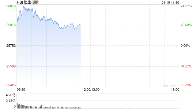 快讯:恒指高开0.54% 科指涨0.47% 芯片股活跃 锂电池股高开