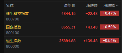 快讯:恒指高开0.54% 科指涨0.47% 芯片股活跃 锂电池股高开