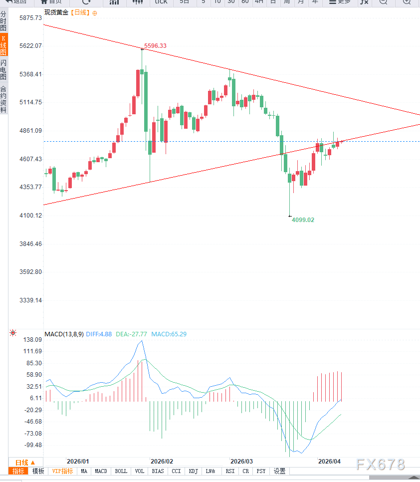 中东局势推升通胀预期压制降息前景,黄金进退两难