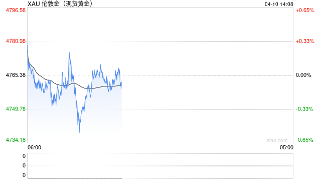 大摩策略师:黄金避险属性有所减弱