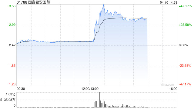 港股稳定币概念直线拉升，国泰君安国际飙涨42%，香港首批稳定币牌照今天下午公布