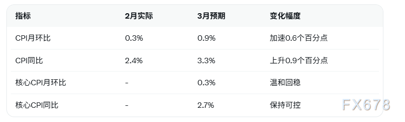 油价冲突推高美国通胀预期至两年高位,静待数据落地
