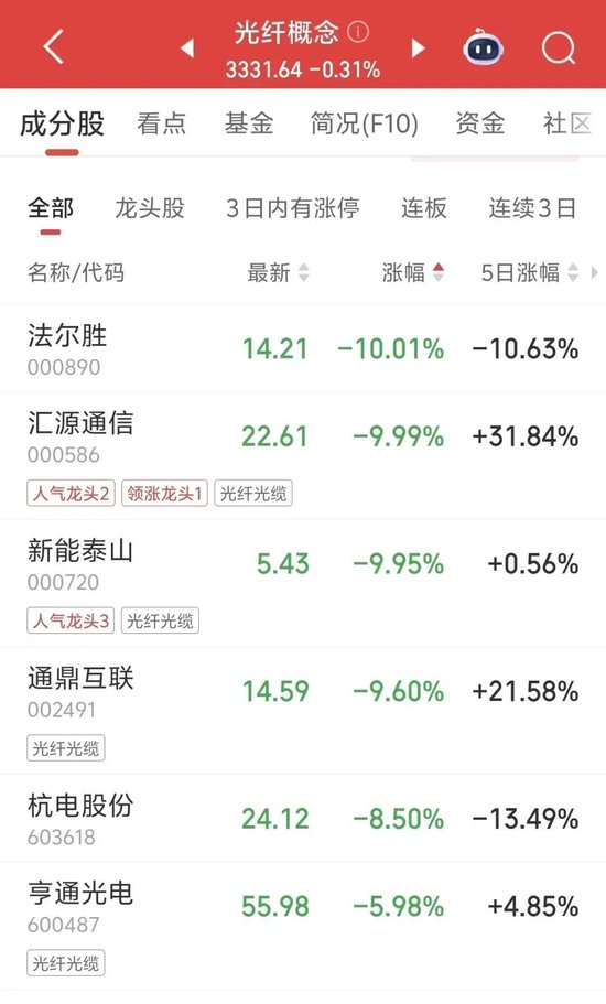 小作文发酵,大热板块遭重创!光纤龙头独家回应:不存在运营商推迟集采的情况