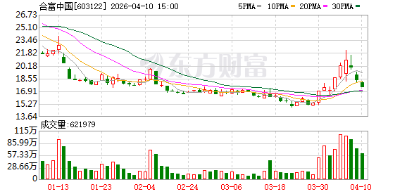合富中国:2026年1月-3月累计营业收入简报