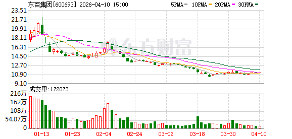 东百集团:锚定高质量发展 2025年营收净利双增