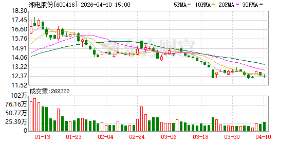 湘电股份:公司管理层高度重视市值管理工作