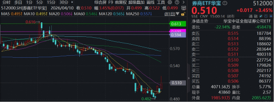终于启动,顶流券商ETF华宝(512000)冲高5.4%!历史首次,单季净利超百亿,中信证券领涨释放强信号