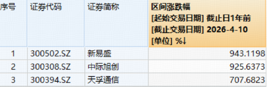 沸腾!创业板指站上4年高点，华宝基金创业板人工智能ETF上探3.31%再创历史新高!顶流券商ETF摸高5.48%