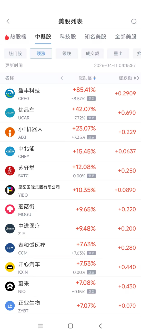 4月11日热门中概股涨跌不一 蔚来涨7.08%，唯品会跌3.12%
