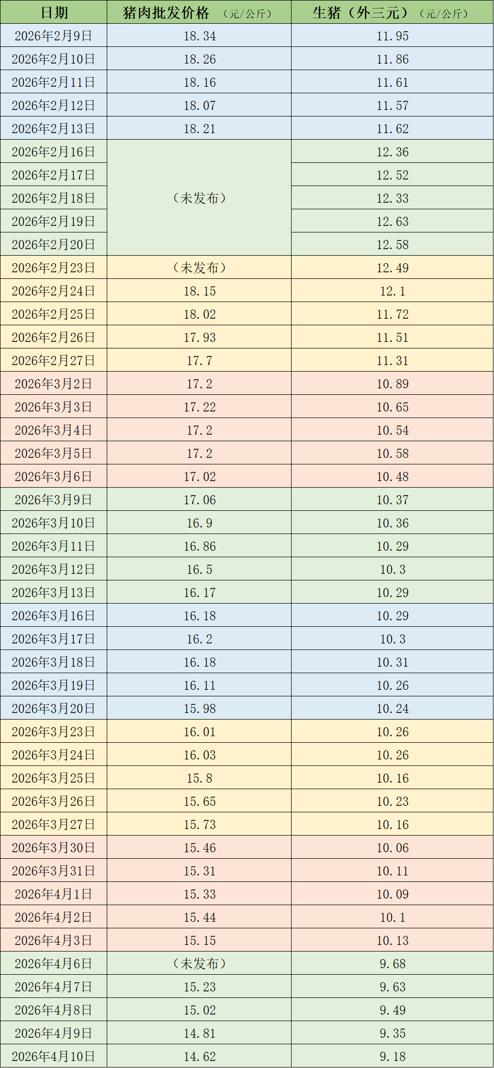 去产能速度偏慢,猪价跌破10元每公斤