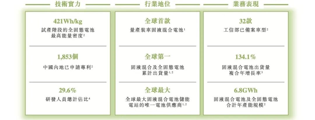 角逐“固态电池第一股”!清陶能源递表港交所