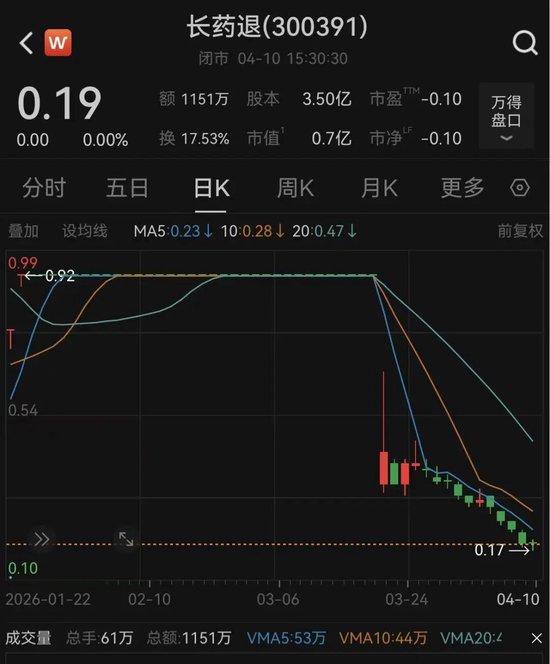 财务造假,退市!300391明日将摘牌