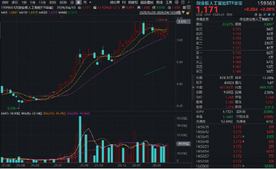 “券业一哥”中信证券绩后高调领涨,华宝基金券商ETF(512000)狂飙5.48%!创业板人工智能ETF再创历史新高