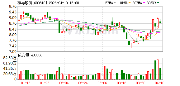 神马股份:完成回购公司股份20696666股