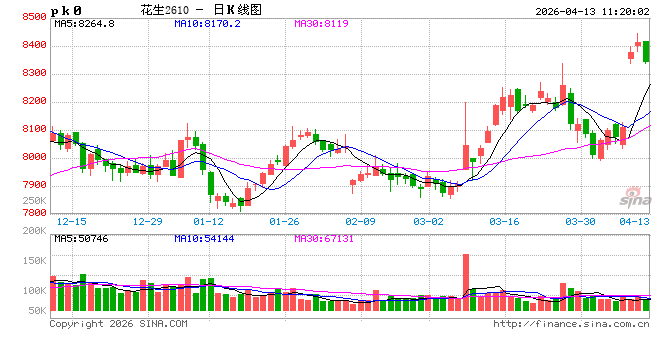华泰期货:大豆惜售挺价反弹,花生需求分化僵持