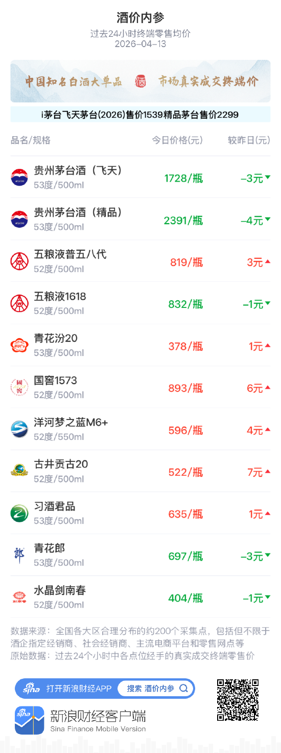 酒价内参4月13日价格发布,水晶剑南春小幅回落1元