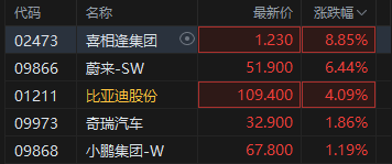 港股汽车股拉升，比亚迪站上110港元