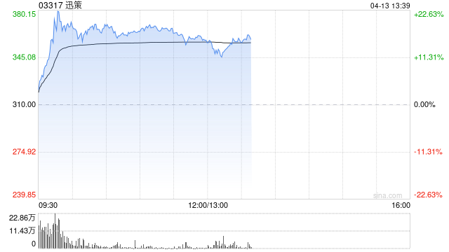 迅策早盘大涨超17%盘中创新高 与深数所正式签署战略合作协议