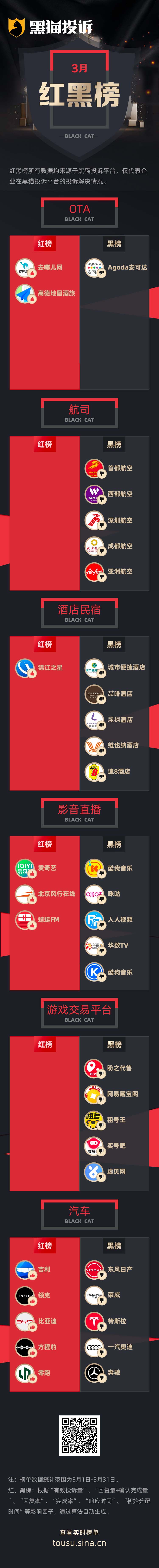 3月黑猫投诉企业红黑榜：Agoda擅自取消订单且阻挠用户申诉