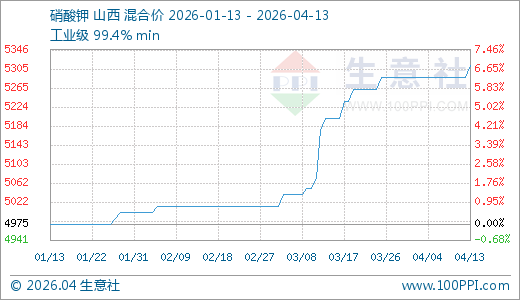 04月13日硝酸钾5312.50元/吨 60天上涨5.99%