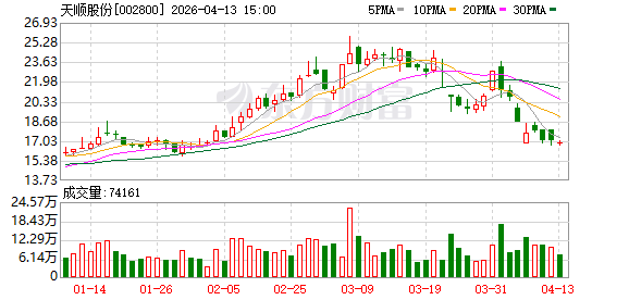 天顺股份:实际控制人王普宇拟减持不超4567591股
