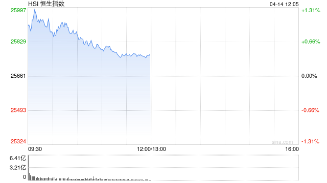 港股午评：恒指涨0.43% 科指涨0.17% 内房股普涨 半导体板块强势