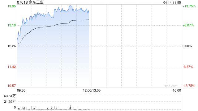 京东工业午前涨超12% 工业AI大模型跃升至2.0阶段
