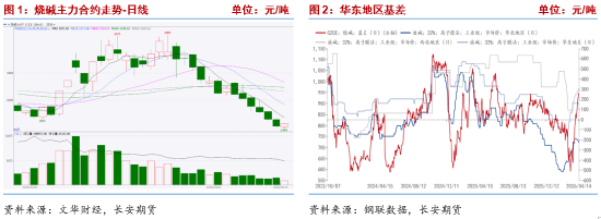 烧碱：期价大幅下挫，基本面弱势延续