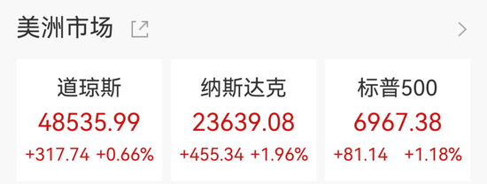 纳指深夜涨超450点,科技股狂飙,美光科技创收盘新高,中国资产走强,爱奇艺大涨11%