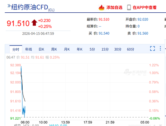 纳指深夜涨超450点,科技股狂飙,美光科技创收盘新高,中国资产走强,爱奇艺大涨11%
