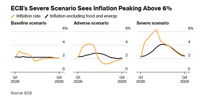 拉加德释放模糊信号：欧元区经济虽偏离基准情景 但欧央行尚未倾向紧缩
