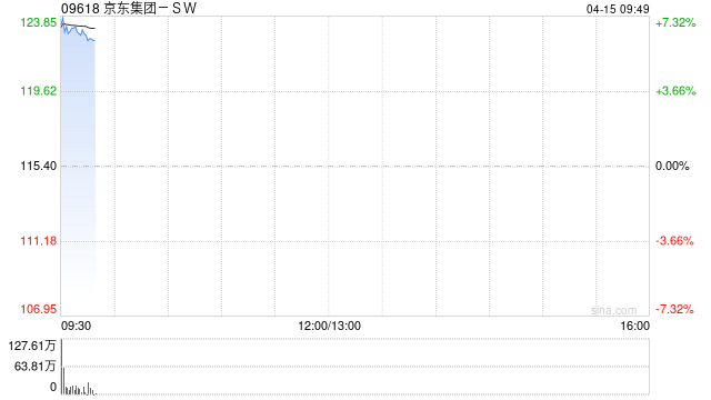科网股早盘全线高开 京东集团-SW涨近7%百度集团-SW涨近4%