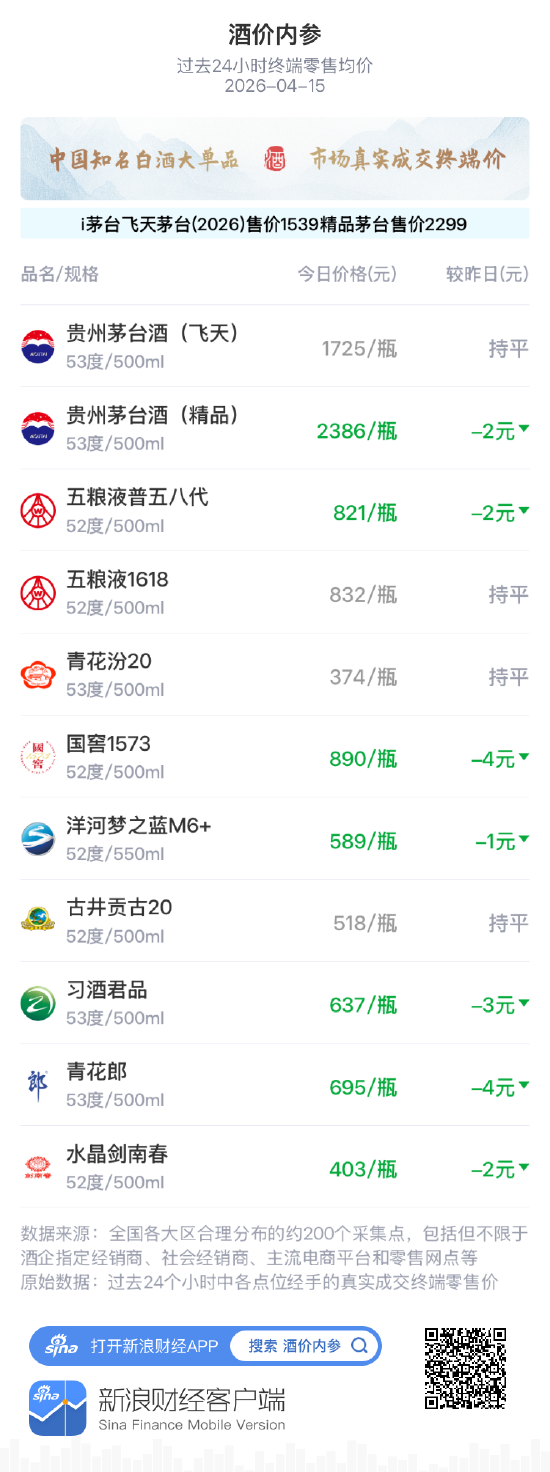 酒价内参4月15日价格发布:习酒君品下跌3元/瓶