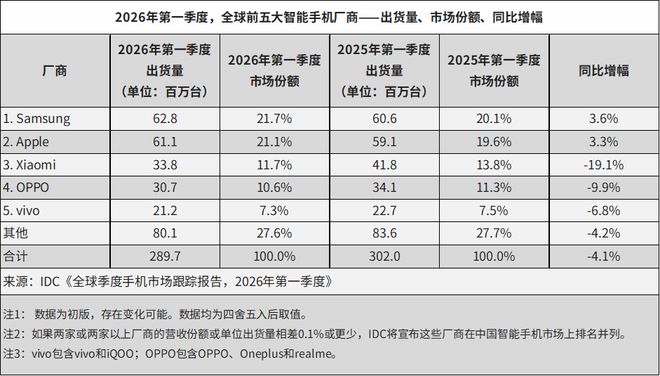 IDC:2026年Q1全球智能手机出货量下滑4.1%,三星、苹果逆势增长