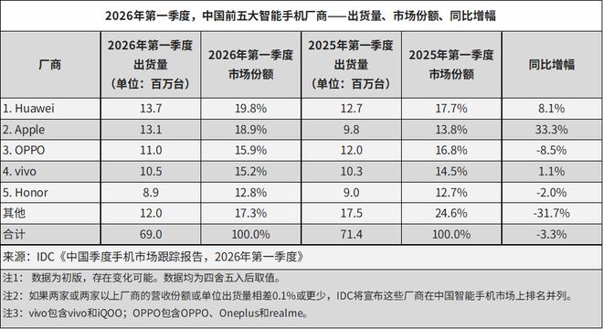 IDC:2026年Q1全球智能手机出货量下滑4.1%,三星、苹果逆势增长