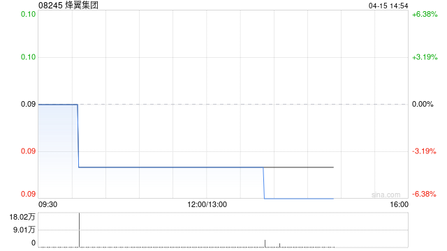 烽翼集团完成配售4136万股新股份