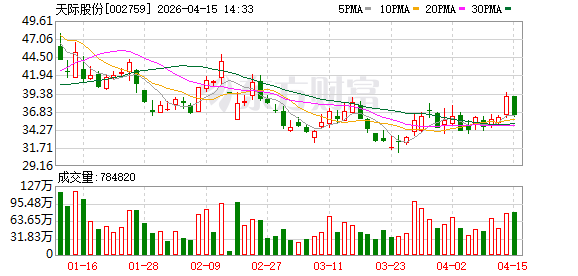 天际股份2025年营收29.63亿,净利润8218.13万元同比增106.08%,四季度盈利占比超223%