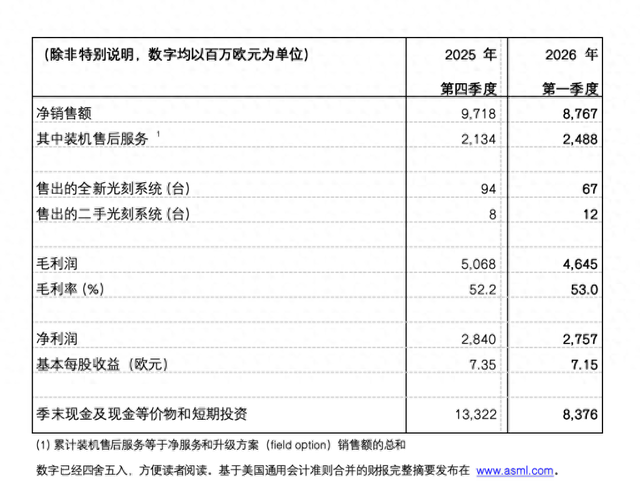 AI带动存储和逻辑芯片设备需求，阿斯麦上调全年销售预期