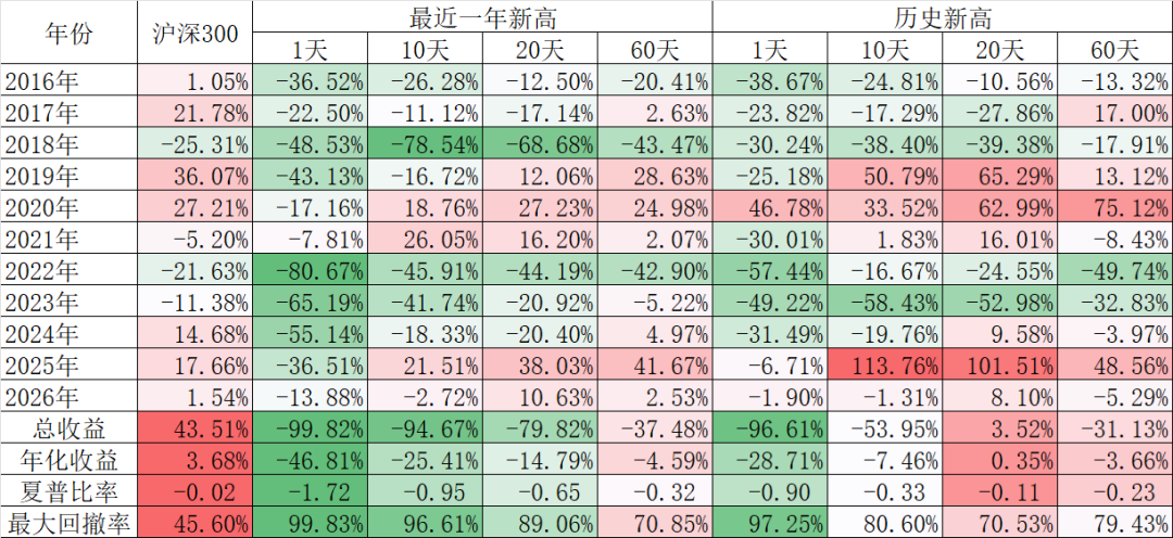 一直买入创新高的股票结果会如何?