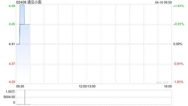 遇见小面于4月15日斥资28.64万港元回购6.6万股