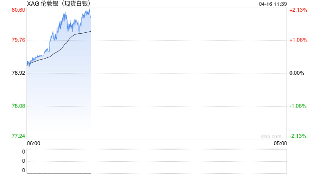 快讯:现货白银日内涨幅扩大至2.00%,现报80.54美元/盎司