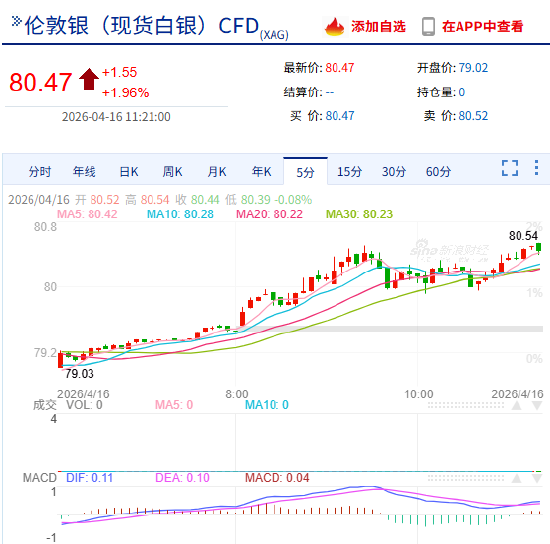快讯:现货白银日内涨幅扩大至2.00%,现报80.54美元/盎司