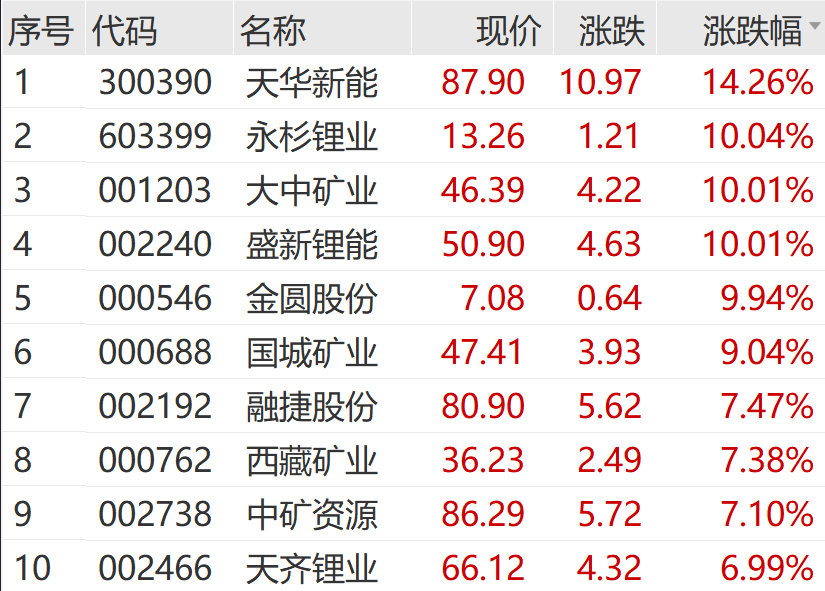 彻底爆发！刚刚，狂掀涨停