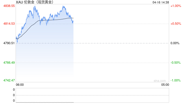 光大期货0416黄金点评:边际利多减弱,金价上涨途中遇阻