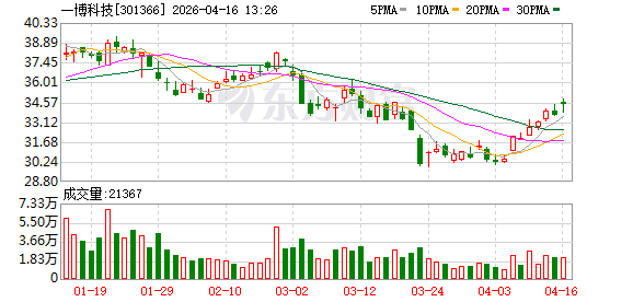 一博科技2025年营收11.27亿元增26.98%,归母净利润2918.87万元降67.05%