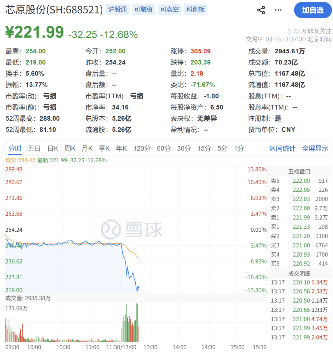 千亿芯片巨头芯原股份突然大跳水 盘中一度跌近14%